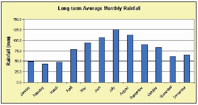 Rainfall averages for Lilydale